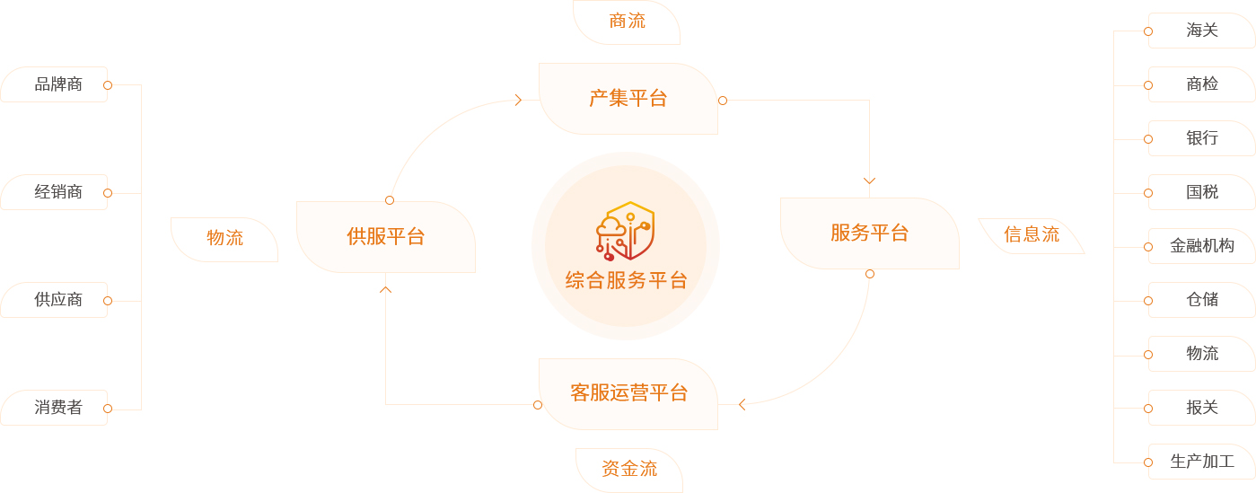 J9集团供应链综合服务平台